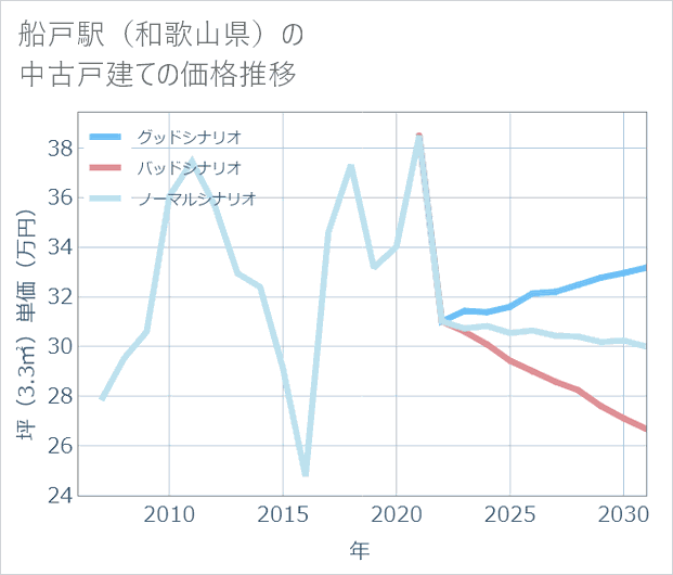 船戸駅(和歌山県)の中古戸建て価格推移