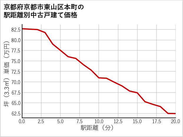 京都府京都市東山区本町の徒歩距離別の中古戸建て坪単価