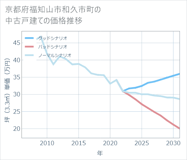 京都府福知山市和久市町の中古戸建て価格推移