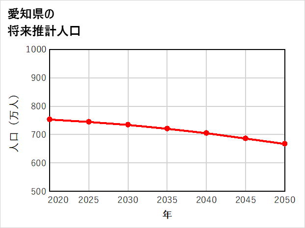 愛知県の将来推計人口