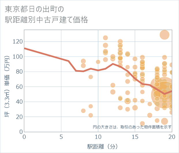 東京都日の出町の徒歩距離別の中古戸建て坪単価