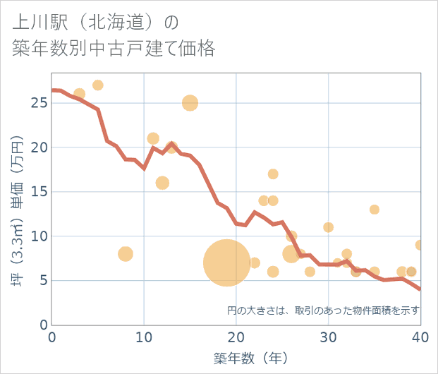 上川駅(北海道)の築年数別の中古戸建て坪単価