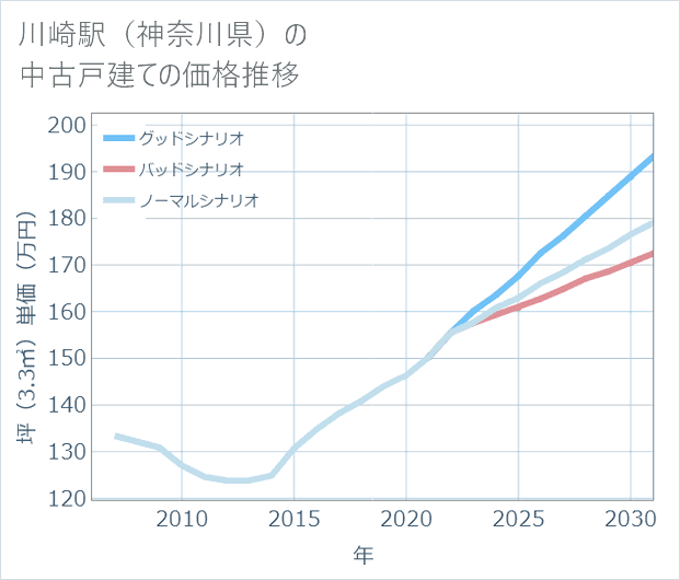 川崎駅(神奈川県)の中古戸建て価格推移