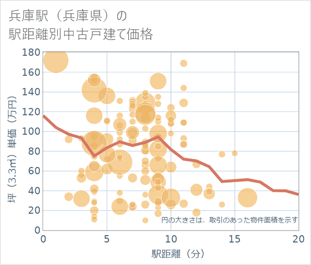 兵庫駅(兵庫県)の徒歩距離別の中古戸建て坪単価