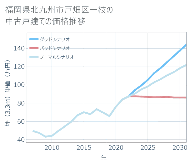 福岡県北九州市戸畑区一枝の中古戸建て価格推移