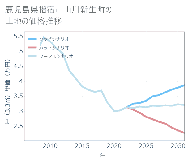 鹿児島県指宿市山川新生町の土地価格推移