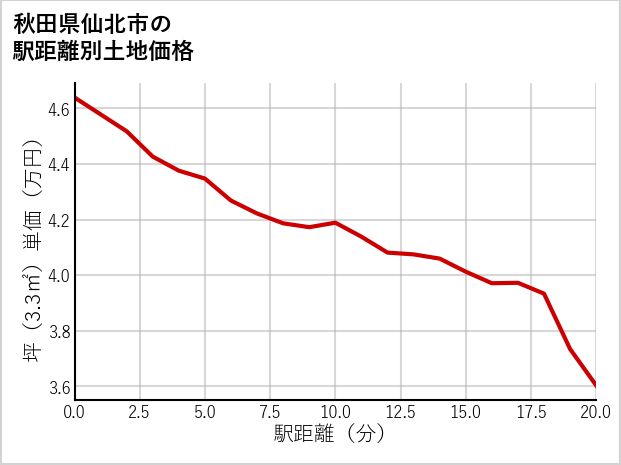 秋田県仙北市の徒歩距離別の土地坪単価