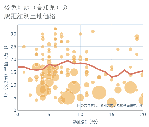 後免町駅（高知県）の徒歩距離別の土地坪単価