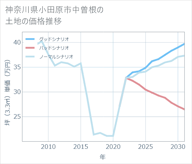 神奈川県小田原市中曽根の土地価格推移