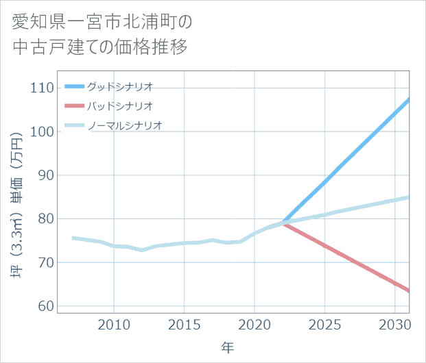 愛知県一宮市北浦町の中古戸建て価格推移