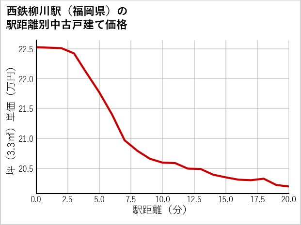 西鉄柳川駅（福岡県）の徒歩距離別の中古戸建て坪単価