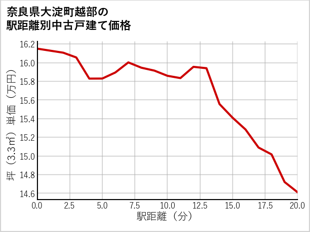 奈良県大淀町越部の徒歩距離別の中古戸建て坪単価