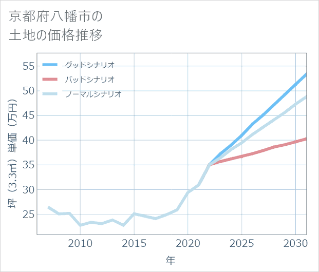 京都府八幡市の土地価格推移