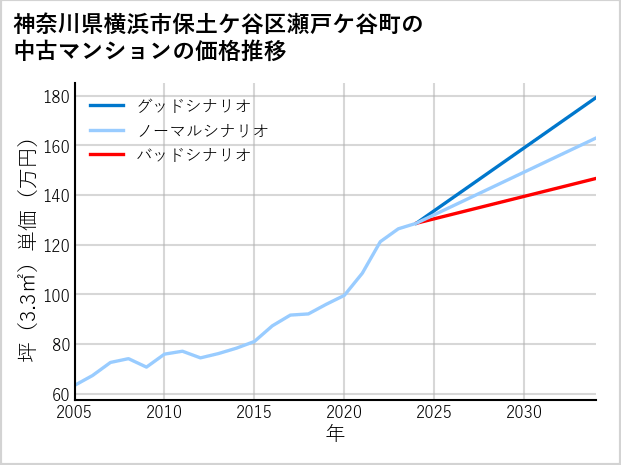 神奈川県横浜市保土ケ谷区瀬戸ケ谷町の中古マンション価格推移