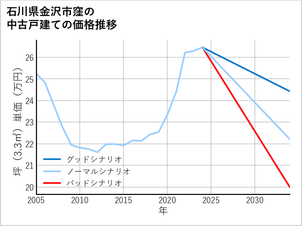 石川県金沢市窪の中古戸建て価格推移