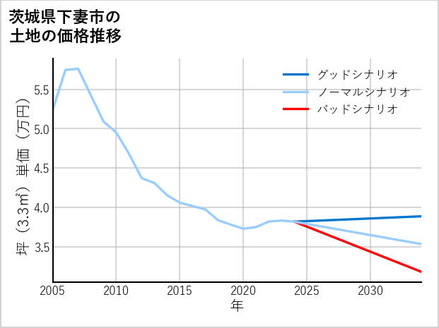 茨城県下妻市の土地価格推移