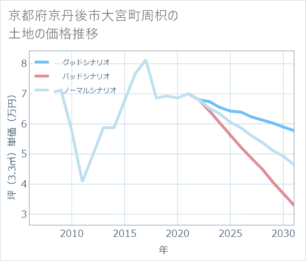京都府京丹後市大宮町周枳の土地価格推移