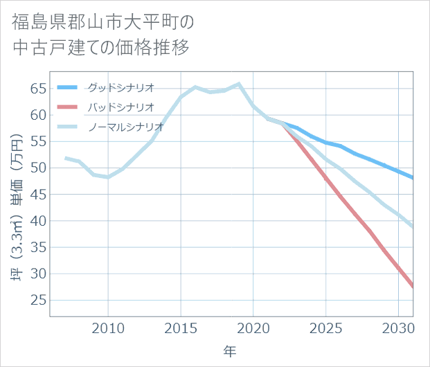 福島県郡山市大平町の中古戸建て価格推移