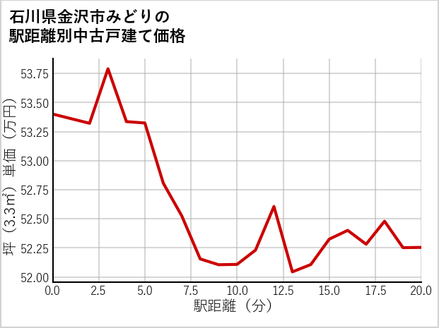 石川県金沢市みどりの徒歩距離別の中古戸建て坪単価