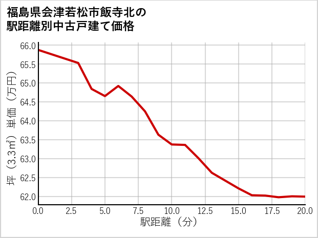 福島県会津若松市飯寺北の徒歩距離別の中古戸建て坪単価