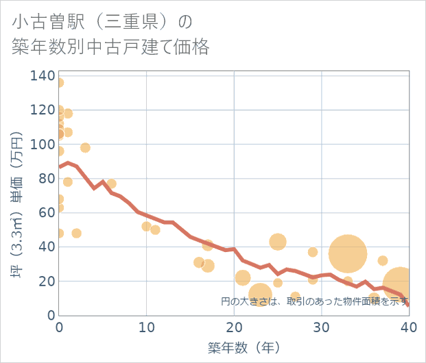 小古曽駅(三重県)の築年数別の中古戸建て坪単価