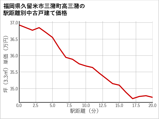 福岡県久留米市三潴町高三潴の徒歩距離別の中古戸建て坪単価