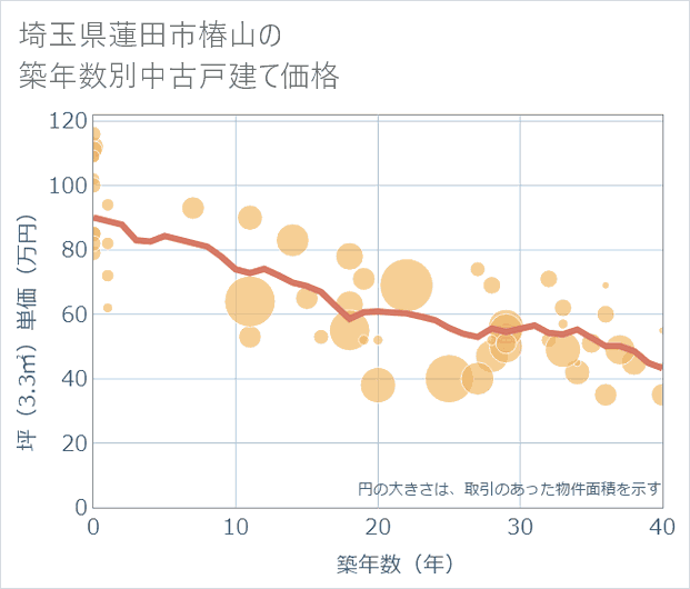 埼玉県蓮田市椿山の築年数別の中古戸建て坪単価