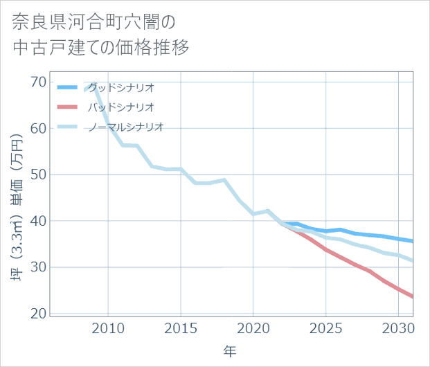 奈良県河合町穴闇の中古戸建て価格推移
