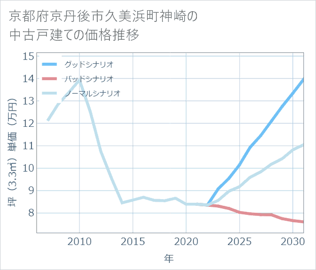京都府京丹後市久美浜町神崎の中古戸建て価格推移