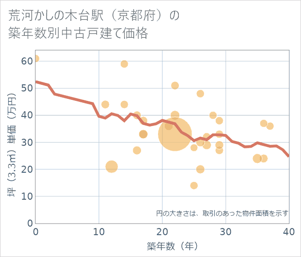 荒河かしの木台駅(京都府)の築年数別の中古戸建て坪単価