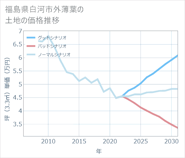 福島県白河市外薄葉の土地価格推移