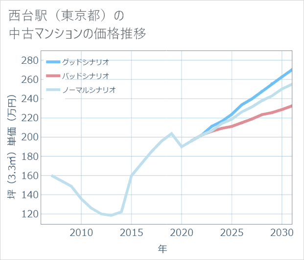 西台駅(東京都)の中古マンション価格推移