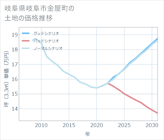 岐阜県岐阜市金屋町の土地価格推移