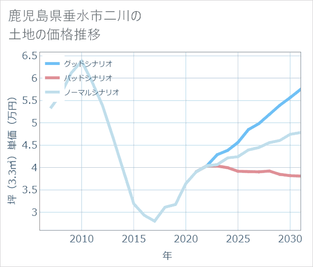 鹿児島県垂水市二川の土地価格推移