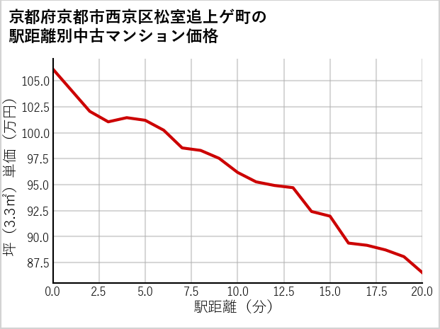 京都府京都市西京区松室追上ゲ町の徒歩距離別の中古マンション坪単価