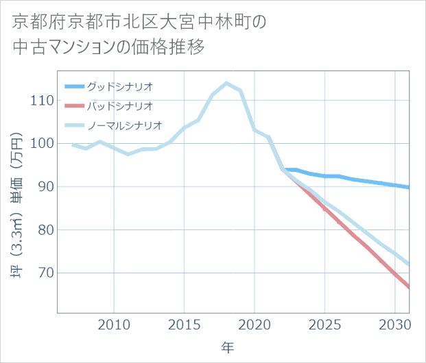 京都府京都市北区大宮中林町の中古マンション価格推移