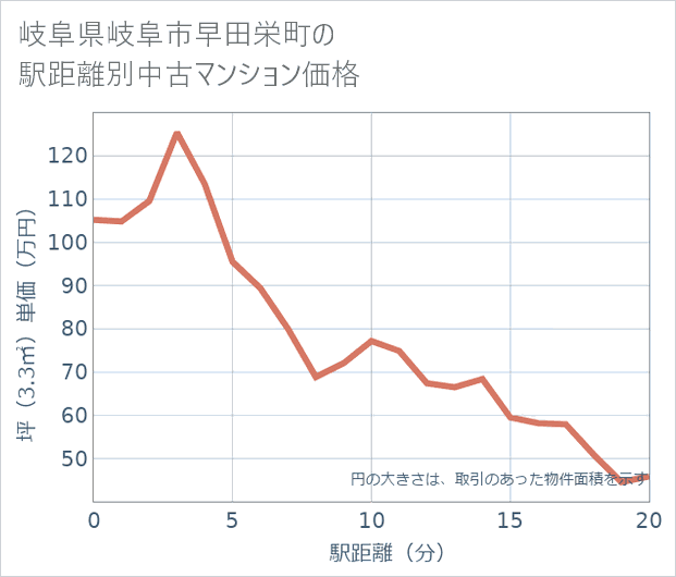 岐阜県岐阜市早田栄町の徒歩距離別の中古マンション坪単価