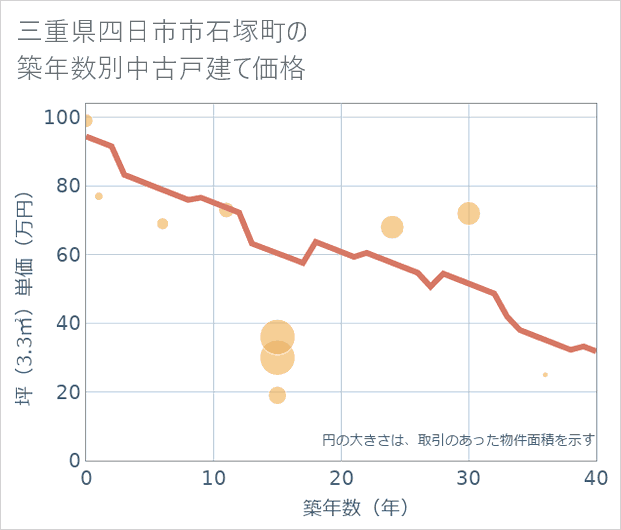 三重県四日市市石塚町の築年数別の中古戸建て坪単価
