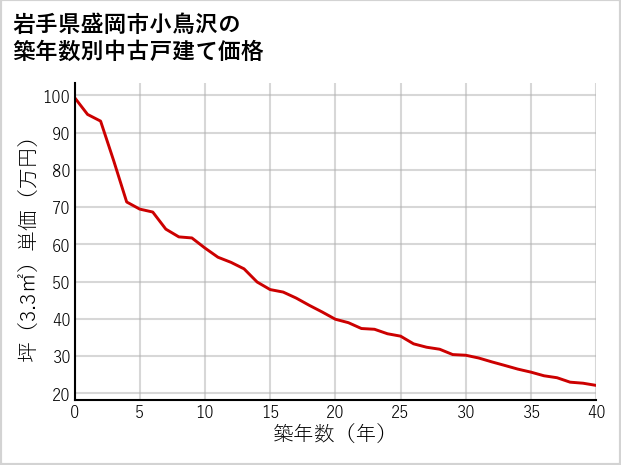 岩手県盛岡市小鳥沢の築年数別の中古戸建て坪単価