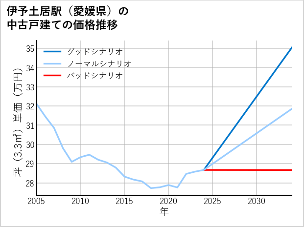 伊予土居駅（愛媛県）の中古戸建て価格推移