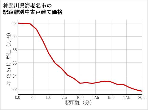 神奈川県海老名市の徒歩距離別の中古戸建て坪単価