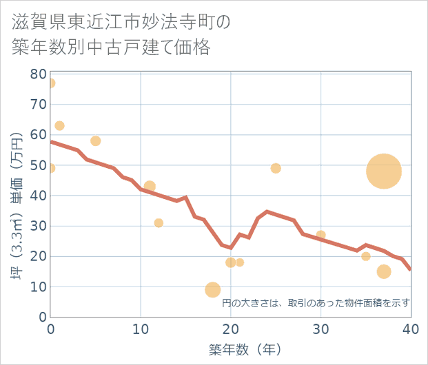 滋賀県東近江市妙法寺町の築年数別の中古戸建て坪単価