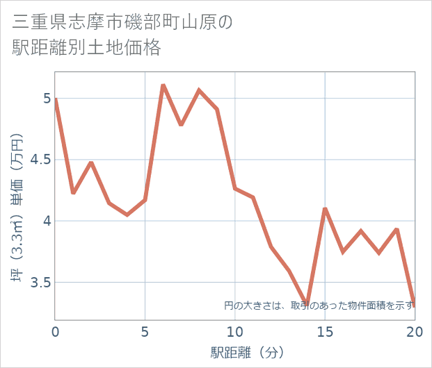 三重県志摩市磯部町山原の徒歩距離別の土地坪単価