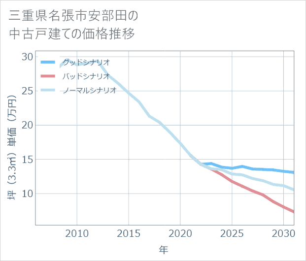 三重県名張市安部田の中古戸建て価格推移