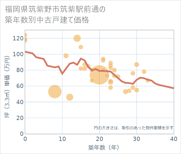 福岡県筑紫野市筑紫駅前通の築年数別の中古戸建て坪単価