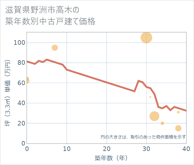滋賀県野洲市高木の築年数別の中古戸建て坪単価