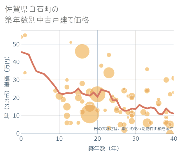 佐賀県白石町の築年数別の中古戸建て坪単価