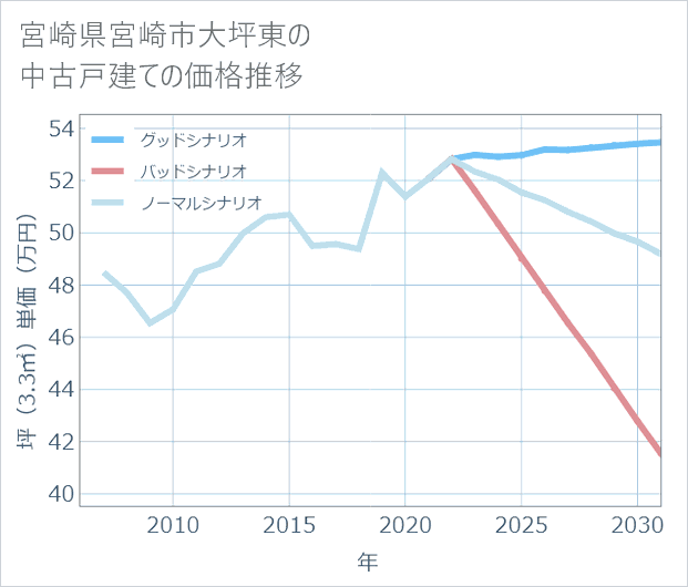 宮崎県宮崎市大坪東の中古戸建て価格推移