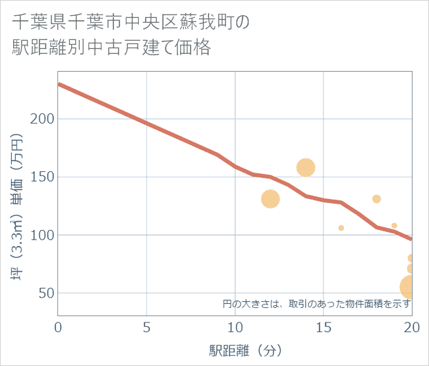 千葉県千葉市中央区蘇我町の徒歩距離別の中古戸建て坪単価