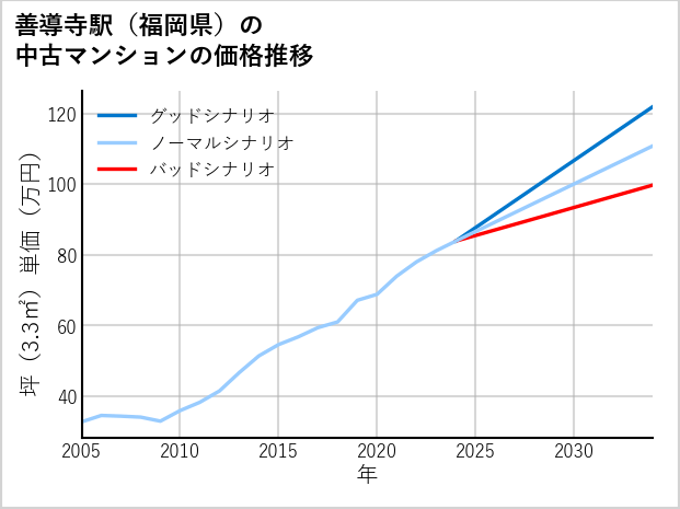 善導寺駅（福岡県）の中古マンション価格推移
